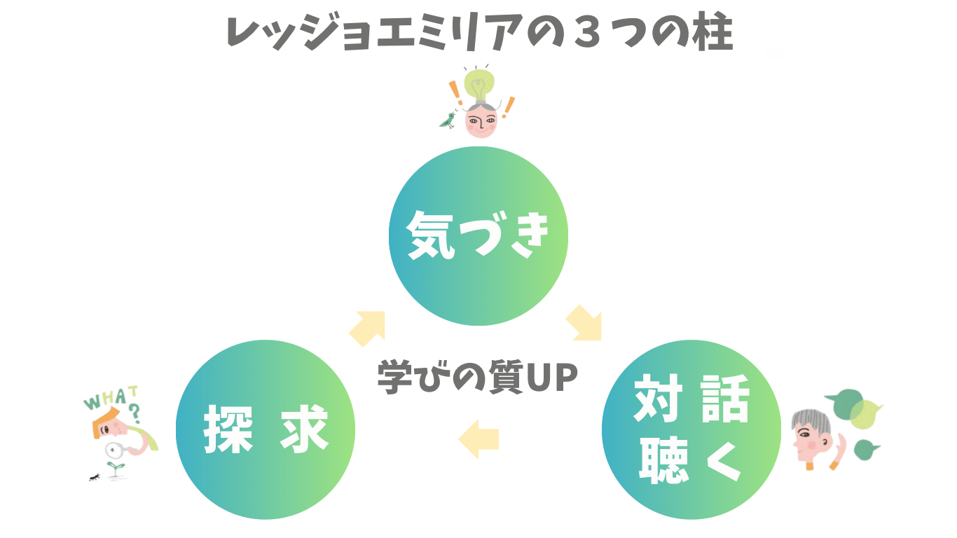 エミパレット幼児教室レッジョエミリア教育法